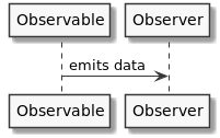 Observable and Observer