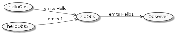 The zip operator combines two Observables